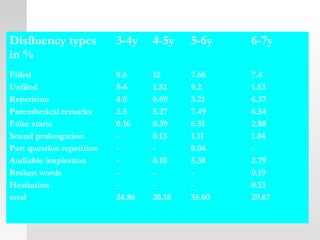 Disfluency types
in %
3-4y 4-5y 5-6y 6-7y
Filled
Unfiled
Repetition
Parenthetical remarks
False starts
Sound prolongation
Part question repetition
Audiable inspiration
Broken words
Hesitation
total
9.6
8-6
4.0
2.5
0.16
-
-
-
-
-
24.86
12
1.52
0.69
5.27
0.39
0.13
-
0.18
-
-
20.18
7.66
9.2
3.21
7.49
6.51
1.11
0.04
5.38
-
-
35.60
7.4
1.53
6.37
6.54
2.88
1.84
-
2.79
0.19
0.13
29.67
 