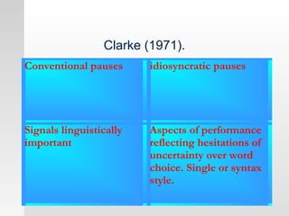Clarke (1971).
Conventional pauses idiosyncratic pauses
Signals linguistically
important
Aspects of performance
reflecting hesitations of
uncertainty over word
choice. Single or syntax
style.
 