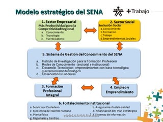 Modelo estratégico del SENAModelo estratégico del SENA
 
