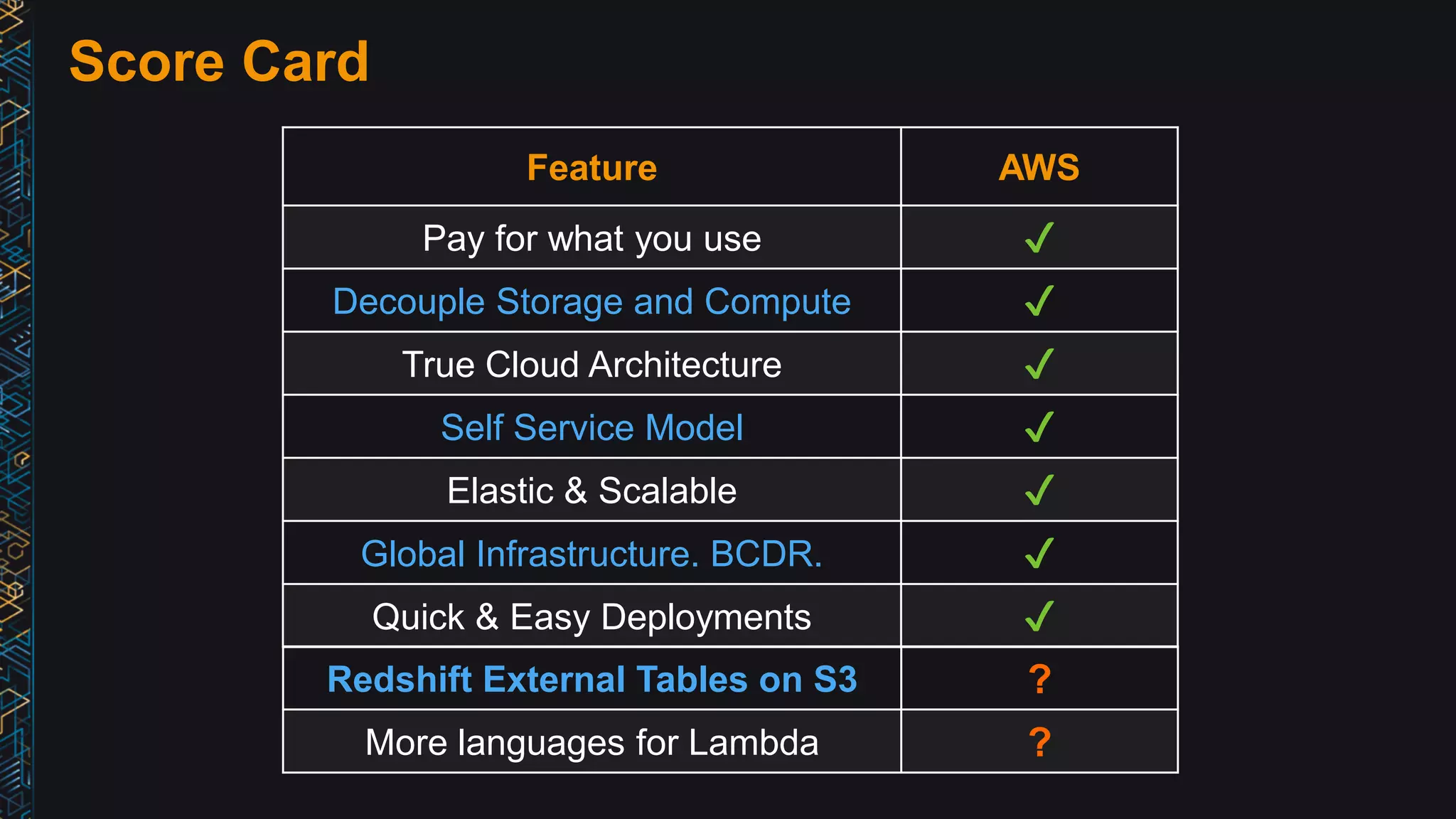 Score Card
Feature AWS
Pay for what you use ✔
Decouple Storage and Compute ✔
True Cloud Architecture ✔
Self Service Model ✔
Elastic & Scalable ✔
Global Infrastructure. BCDR. ✔
Quick & Easy Deployments ✔
Redshift External Tables on S3 ?
More languages for Lambda ?
 
