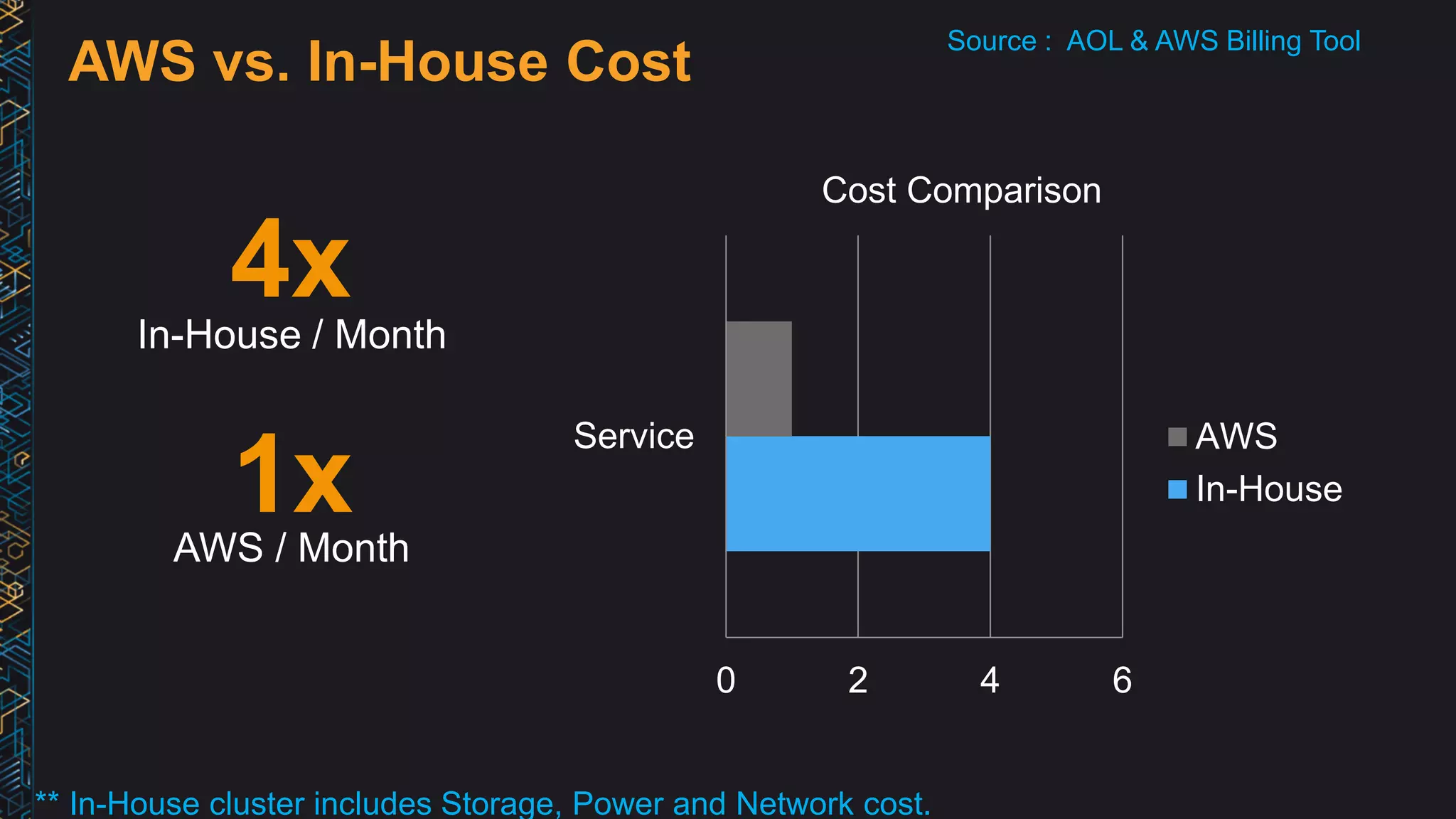 AWS vs. In-House Cost
0 2 4 6
Service
Cost Comparison
AWS
In-House
Source : AOL & AWS Billing Tool
4xIn-House / Month
1xAWS / Month
** In-House cluster includes Storage, Power and Network cost.
 