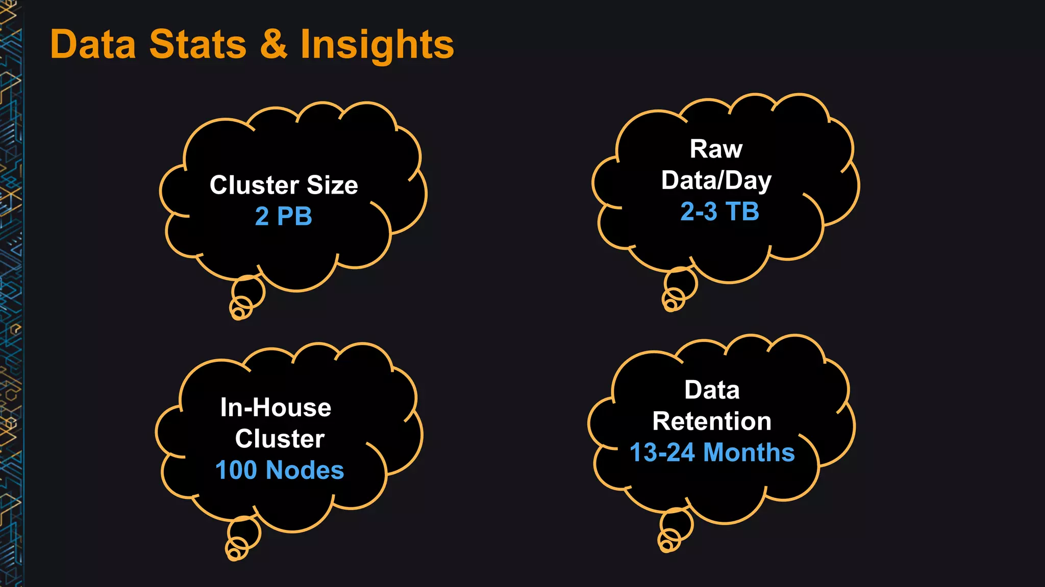 Data Stats & Insights
Cluster Size
2 PB
In-House
Cluster
100 Nodes
Raw
Data/Day
2-3 TB
Data
Retention
13-24 Months
 