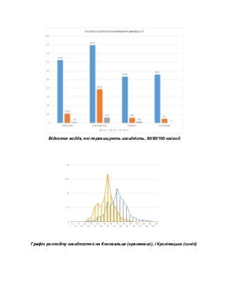  
Відсоток водіїв, які перевищують швидкість, 60/80/100 км/год 
 
 
Графік розподілу швидкостей на Коновальця (оранжевий), і Крихівецька (синій) 
 
 
 
 