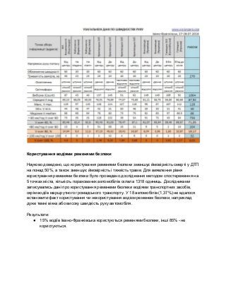  
 
Користування водіями ременями безпеки 
 
Науково доведено, що користування ременями безпеки зменшує ймовірність смерті у ДТП 
на понад 50%, а також зменшує ймовірність і тяжкість травм. Для виявлення рівня 
користування ременями безпеки було проведено дослідження методом спостереження на 
5 точках міста, кількість порахованих автомобілів склала 1318 одиниць. Дослідниками 
записувались дані про користування ременеми безпеки водіями транспортних засобів, 
окрім водіїв маршрутного громадського транспорту. У 18 автомобілів (1,37%) не вдалося 
встановити факт користування чи некористування водієм ременем безпеки, наприклад 
дуже темні вікна або високу швидкість руху автомобіля. 
 
Результати: 
● 15% водіїв Івано­Франківська користуються ременями безпеки, інші 85% ­ не 
користуються. 
 
 