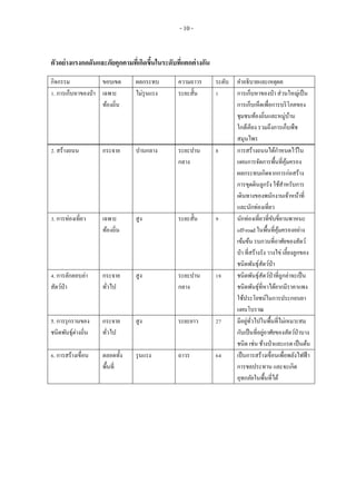 - 10 -
ตัวอย่างแรงกดดันและภัยคุกคามที่เกิดขึ้นในระดับที่แตกต่างกัน
2. สร้างถนน กระจาย ปานกลาง ระยะปาน
กลาง
8 การสร้างถนนได้กาหนดไว้ใน
แผนการจัดการพื้นที่คุ้มครอง
ผลกระทบเกิดจากการก่อสร้าง
การขุดดินลูกรัง ใช้สาหรับการ
เดินทางของพนักงานเจ้าหน้าที่
และนักท่องเที่ยว
3. การท่องเที่ยว เฉพาะ
ท้องถิ่น
สูง ระยะสั้น 9 นักท่องเที่ยวที่ขับขี่ยานพาหนะ
off-road ในพื้นที่คุ้มครองอย่าง
เข้มข้น รบกวนที่อาศัยของสัตว์
ป่า ที่สร้างรัง วางไข่ เลี้ยงลูกของ
ชนิดพันธุ์สัตว์ป่า
4. การลักลอบล่า
สัตว์ป่า
กระจาย
ทั่วไป
สูง ระยะปาน
กลาง
18 ชนิดพันธุ์สัตว์ป่าที่ถูกล่าจะเป็น
ชนิดพันธุ์ที่หาได้ยากมีราคาแพง
ใช้ประโยชน์ในการประกอบยา
แผนโบราณ
5. การรุกรานของ
ชนิดพันธุ์ต่างถิ่น
กระจาย
ทั่วไป
สูง ระยะยาว 27 มีอยู่ทั่วไปในพื้นที่ไม่เหมาะสม
กับเป็นที่อยู่อาศัยของสัตว์ป่าบาง
ชนิด เช่น ช้างป่าและแรด เป็นต้น
6. การสร้างเขื่อน ตลอดทั้ง
พื้นที่
รุนแรง ถาวร 64 เป็นการสร้างเขื่อนเพื่อพลังไฟฟ้า
การชลประทาน และจะเกิด
อุทกภัยในพื้นที่ได้
กิจกรรม ขอบเขต ผลกระทบ ความถาวร ระดับ คาอธิบายและเหตุผล
1. การเก็บหาของป่า เฉพาะ
ท้องถิ่น
ไม่รุนแรง ระยะสั้น 1 การเก็บหาของป่า ส่วนใหญ่เป็น
การเก็บเห็ดเพื่อการบริโภคของ
ชุมชนท้องถิ่นและหมู่บ้าน
ใกล้เคียง รวมถึงการเก็บพืช
สมุนไพร
 