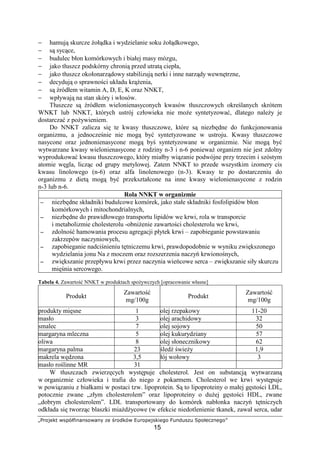 íîïðñòóô õö÷øùúûüýüöðõýüþ ÿò ¡ïð óøõ ¢£ïð÷òñöóûò¤ð
15
− hamuj skurcze oł dka i wydzielanie soku oł dkowego,
− s syc ce,
− budulec błon komórkowych i białej masy mózgu,
− jako tłuszcz podskórny chroni przed utrat ciepła,
− jako tłuszcz okołonarz dowy stabilizuj nerki i inne narz dy wewn trzne,
− decyduj o sprawno ci układu kr enia,
− s ródłem witamin A, D, E, K oraz NNKT,
− wpływaj na stan skóry i włosów.
Tłuszcze s ródłem wielonienasyconych kwasów tłuszczowych okre lanych skrótem
WNKT lub NNKT, których ustrój człowieka nie mo e syntetyzowa , dlatego nale y je
dostarcza z po ywieniem.
Do NNKT zalicza si te kwasy tłuszczowe, które s niezb dne do funkcjonowania
organizmu, a jednocze nie nie mog by syntetyzowane w ustroju. Kwasy tłuszczowe
nasycone oraz jednonienasycone mog by syntetyzowane w organizmie. Nie mog by
wytwarzane kwasy wielonienasycone z rodziny n-3 i n-6 poniewa organizm nie jest zdolny
wyprodukowa kwasu tłuszczowego, który miałby wi zanie podwójne przy trzecim i szóstym
atomie w gla, licz c od grupy metylowej. Zatem NNKT to przede wszystkim izomery cis
kwasu linolowego (n-6) oraz alfa linolenowego (n-3). Kwasy te po dostarczeniu do
organizmu z diet mog by przekształcone na inne kwasy wielonienasycone z rodzin
n-3 lub n-6.
Rola NNKT w organizmie
−−−− niezb dne składniki budulcowe komórek, jako stałe składniki fosfolipidów błon
komórkowych i mitochondrialnych,
−−−− niezb dne do prawidłowego transportu lipidów we krwi, rola w transporcie
i metabolizmie cholesterolu -obni enie zawarto ci cholesterolu we krwi,
−−−− zdolno hamowania procesu agregacji płytek krwi – zapobieganie powstawaniu
zakrzepów naczyniowych,
−−−− zapobieganie nadci nieniu t tniczemu krwi, prawdopodobnie w wyniku zwi kszonego
wydzielania jonu Na z moczem oraz rozszerzenia naczy krwiono nych,
−−−− zwi kszanie przepływu krwi przez naczynia wie cowe serca – zwi kszanie siły skurczu
mi nia sercowego.
Tabela 4. Zawarto NNKT w produktach spo ywczych [opracowanie własne]
Produkt
Zawarto
mg/100g
Produkt
Zawarto
mg/100g
produkty mi sne 1 olej rzepakowy 11-20
masło 3 olej arachidowy 32
smalec 7 olej sojowy 50
margaryna mleczna 5 olej kukurydziany 57
oliwa 8 olej słonecznikowy 62
margaryna palma 23 led wie y 1,9
makrela w dzona 3,5 łój wołowy 3
masło ro linne MR 31
W tłuszczach zwierz cych wyst puje cholesterol. Jest on substancj wytwarzan
w organizmie człowieka i trafia do niego z pokarmem. Cholesterol we krwi wyst puje
w powi zaniu z białkami w postaci tzw. lipoprotein. S to lipoproteiny o małej g sto ci LDL,
potocznie zwane „złym cholesterolem” oraz lipoproteiny o du ej g sto ci HDL, zwane
„dobrym cholesterolem”. LDL transportowany do komórek nabłonka naczy t tniczych
odkłada si tworz c blaszki mia d ycowe (w efekcie niedotlenienie tkanek, zawał serca, udar
 