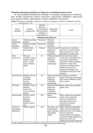 ÝÞßàáâãä åæçèéêëìíìæàåíìî ïâ ðßàñãèå òóßàçâáæãëâôà
25
Naturalne substancje antyod ywcze i toksyczne w produktach spo ywczych.
W wielu produktach pochodzenia ro linnego i zwierz cego wyst puj pewne substancje,
które działaj niekorzystnie poprzez hamowanie wykorzystania składników od ywczych
przez organizm (białek, w glowodanów, witamin, składników mineralnych).
Tabela 9. Przykładowe substancje antyod ywcze i toksyczne, wyst puj ce naturalnie w produktach ro linnych
i zwierz cych [3, s. 74]
Nazwa
substancji
Miejsce
wyst powania
Składnik
od ywczy,
w stosunku do
którego działa
substancja
antyod ywcza
Mechanizm
działania
Uwagi
Substancje antyod ywcze
Enzym
askorbinaza
Niektóre produkty
ro linne
Witamina C Rozkład
witaminy
Enzym
tiaminaza
Niektóre produkty
ro linne
Witamina B1 Rozkład
witaminy
Awidyna Surowe białko
jaja kurzego
Biotyna Nieprzyswajalne
poł czenie
substancji
i witaminy
Po ugotowaniu, usma eniu
jajka oraz w wyniku ubijania
piany awidyna traci swoje
antyod ywcze wła ciwo ci
Kwas
szczawiowy
Warzywa
(rabarbar, szczaw,
szpinak, sałata)
owoce, u ywki
(kawa, herbata),
kakao
Ca Nieprzyswajalne
poł czenie
substancji
i składnika
mineralnego
Spo ywaj c diet bogat
w warzywa zawieraj ce kwas
szczawiowy nale y dba o
wł czanie do diety produktów
bogatych w wap ; kwas
szczawiowy wykazuje tak e
działanie toksyczne na
organizm powoduj c m.in.
uszkodzenie nerek (tworzenie
kamieni)
Kwas fitynowy Produkty zbo owe
z pełnego
przemiału,
orzechy,
str czkowe
Zn Nieprzyswajalne
poł czenie
substancji
i składnika
mineralnego
Antyod ywcze działanie
kwasu fitynowego wzrasta gdy
dieta zawiera dodatkowo du e
ilo ci wapnia
Polifenole Niektóre warzywa
(kapusta
czerwona) i
owoce, orzeszki
ziemne
Jod Nieprzyswajalne
poł czenie
substancji
i składnika
mineralnego
Objaw zaburzenia gospodarki
jodem: wole
Siarkocyjanki Głównie ro liny
krzy owe
(kapusta,
brukselka,
kalafior, jarmu
itp.)
Jod Ró ne
mechanizmy
Objaw zaburzenia gospodarki
jodem: wole; gotowanie
warzyw bez przykrycia
powoduje ulotnienie si
wi kszo ci substancji
wolotwórczych
Glikozydy
cyjanogenne:
linamaryna
Maniok, tapioka Jod Powstaj z nich
siarkocyjanki,
które zaburzaj
gospodark
jodem
Objaw zaburzenia gospodarki
jodem: wole; powoduj tak e
zaburzenia nerwowe na skutek
zatrucia organizmu
cyjanowodorem powstaj cym
w wyniku rozkładu linamaryny;
gotowanie warzyw bez
przykrycia powoduje ulotnienie
 