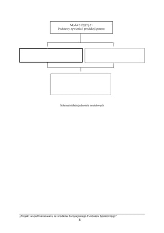 –—˜™defg hijklmnopoi™hpoq re s˜™tfkh uv˜™jedifnew™
4
Schemat układu jednostek modułowych
xyz{| }~€‚ƒ„~
Podstawy ywienia i produkcji potraw
…†‡ˆ‰‡Š‹Œ†‹‰†
Wykorzystanie produktów spo ywczych
jako ródła składników pokarmowych
}~€‚ƒ„~ƒ
Zapewnianie jako ci zdrowotnej ywno ci
}~€‚ƒ„~ƒ
Wykonywanie czynno ci przygotowawczych
zwi zanych ze sporz dzaniem, ekspedycj
i podawaniem potraw
 