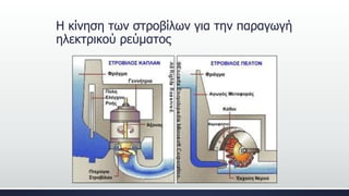 Η κίνηση των στροβίλων για την παραγωγή
ηλεκτρικού ρεύματος
 