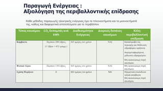 Παραγωγή Ενέργειας :
Αξιολόγηση της περιβαλλοντικής επίδρασης
Κάθε μέθοδος παραγωγής ηλεκτρικής ενέργειας έχει τα πλεονεκτήματα και τα μειονεκτήματά
της, καθώς και διαφορετικά αποτελέσματα για το περιβάλλον.
Τύπος καυσίμου CΟ2 Εκπομπές ανά
kWh
Διαθεσιμότητα
Ενέργειας
Διαρκείς δαπάνες
καυσίμων
Άλλη
περιβαλλοντική
επίδραση
Κάρβουνο Περίπου 200 λίβρες
(1 λίβρα = 453 γραμμ.)
365 ημέρες τον χρόνο ΝΑΙ Καταστροφή της
περιοχής και Μόλυνση
υδροφόρου ορίζοντα
Αερομεταφερόμενη
μόλυνση υδραργύρου
Μη ανανεώσιμη πηγή
καυσίμου
Φυσικό Αέριο Περίπου 130 λίβρες 365 ημέρες τον χρόνο ΝΑΙ Μη ανανεώσιμη πηγή
καυσίμου
Σχάση Πυρήνων 0 365 ημέρες τον χρόνο ΝΑΙ Εξαιρετικά επικίνδυνα
τοξικά απόβλητα
Μη ανανεώσιμη πηγή
καυσίμου
 