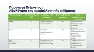 Παραγωγή Ενέργειας :
Αξιολόγηση της περιβαλλοντικής επίδρασης
Τύπος καυσίμου CΟ2 Εκπομπές ανά
kWh
Διαθεσιμότητα
Ενέργειας
Διαρκείς δαπάνες
καυσίμων
Άλλη
περιβαλλοντική
επίδραση
Άνεμος 0 Ποικίλλει ανάλογα με
την ταχύτητα αέρα
ΟΧΙ Θάνατοι πουλιών
Επηρεάζει το ορατό
περιβάλλον
Θόρυβος
Ήλιος 0 Ημέρα μόνο,
Επηρεάζεται από τα
σύννεφα
ΟΧΙ Υψηλή ενέργεια που
χρησιμοποιείται για την
κατασκευή
Τοξικά απόβλητα :
τετραχλωριούχο
πυρίτιο
Νερό
(Υδροηλεκτρικό
εργοστάσιο)
0 Επηρεάζεται από την
ποσότητα του νερού
ανάλογα με την εποχή
ΟΧΙ Πλημμύρες πίσω από
το φράγμα
Επιπτώσεις στη
μετανάστευση των
ψαριών.
 