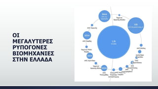 ΟΙ
ΜΕΓΑΛΥΤΕΡΕΣ
ΡΥΠΟΓΟΝΕΣ
ΒΙΟΜΗΧΑΝΙΕΣ
ΣΤΗΝ ΕΛΛΑΔΑ
 