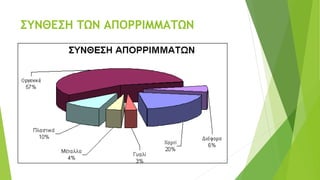 ΣΥΝΘΕΣΗ ΤΩΝ ΑΠΟΡΡΙΜΜΑΤΩΝ
 