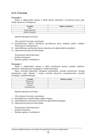 „Projekt współfinansowany ze środków Europejskiego Funduszu Społecznego”
16
4.2.2. Ćwiczenia
Ćwiczenie 1
Wpisz w odpowiednie miejsce w tabeli objawy chorobowe wywoływane przez pyły,
środki chemiczne i biologiczne.
Czynniki Objawy chorobowe
Pyły
Środki chemiczne
Środki biologiczne
Sposób wykonania ćwiczenia
Aby wykonać ćwiczenie, powinieneś:
1) przeanalizować objawy chorobowe powodowane przez działanie pyłów, środków
chemicznych i biologicznych,
2) zakwalifikować wymienione objawy chorobowe do odpowiednich czynników,
3) zaprezentować pracę na forum grupy.
WyposaŜenie stanowiska pracy:
−−−− przybory do pisania,
−−−− literatura zgodna z rozdziałem 6.
Ćwiczenie 2
Wpisz w odpowiednie miejsce w tabeli wymienione poniŜej czynniki uciąŜliwe,
szkodliwe i niebezpieczne występujące w środowisku pracy:
hałas, zwierzęta hodowlane, obciąŜenia emocjonalne, czynniki rakotwórcze, choroby
pasoŜytnicze, pyły, bakterie i wirusy, czynniki toksyczne, promieniowanie, czynniki
uczulające, czynniki draŜniące.
Czynniki Rodzaj czynnika
Biologiczne
Chemiczne
Fizyczne
Psychofizyczne
Sposób wykonania ćwiczenia
Aby wykonać ćwiczenie, powinieneś:
1) przeanalizować czynniki mające wpływ na pracę,
2) zakwalifikować wymienione czynniki do odpowiednich kategorii,
3) zaprezentować pracę na forum grupy.
WyposaŜenie stanowiska pracy:
−−−− przybory do pisania,
−−−− literatura zgodna z rozdziałem 6.
 