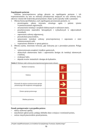 „Projekt współfinansowany ze środków Europejskiego Funduszu Społecznego”
19
Zapobieganie poŜarom
Ochrona przeciwpoŜarowa polega głownie na zapobieganiu poŜarom i ich
rozprzestrzenianiu się oraz na realizacji przedsięwzięć mających na celu ochronę Ŝycia,
zdrowia i mienia lub środowiska przed poŜarem. Znane są dwa sposoby walki z poŜarami:
1. Obrona bierna (profilaktyka), czyli zapobieganie powstawaniu poŜarów, to:
− przestrzeganie zakazu uŜywania otwartego ognia i palenie tytoniu
w pomieszczeniach zagroŜonych,
− utrzymywanie instalacji i urządzeń elektrycznych w naleŜytym stanie,
− przechowywanie materiałów łatwopalnych i wybuchowych w odpowiednich
warunkach,
− zapewnienie ochrony odgromowej,
− przeszkolenia pracowników,
− opracowanie instrukcji ochrony przeciwpoŜarowej i zapoznanie z nimi
zainteresowanych osób,
− wyposaŜenie obiektów w sprzęt gaśniczy.
2. Obrona czynna, stosowana wówczas, gdy walczymy juŜ z powstałym poŜarem. Polega
na:
− wykorzystywaniu urządzeń i środków gaśniczych,
− skutecznym alarmowaniu ludzi i zapewnieniu dostępu do instalacji alarmowych
i telefonu,
− ewakuacji ludzi,
− dojazdu wozów straŜackich i dostępu do hydrantów.
Tabela 2. Wybrane znaki ochrony przeciwpoŜarowej [opracowanie własne]
Hydrant wewnętrzny
Gaśnica
Kierunek do miejsca rozmieszczenia sprzętu
poŜarniczego lub urządzenia ostrzegającego
Zestaw sprzętu poŜarowego
Drabina poŜarowa
Zasady postępowania w przypadku poŜaru:
− naleŜy zachować spokój,
− natychmiast zgłosić poŜar, podając dokładne dane o miejscu i rozmiarach poŜaru,
− ostrzec innych pracowników przed poŜarem,
 