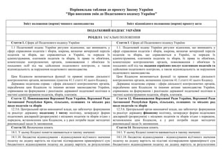 Порівняльна таблиця до проекту Закону України
"Про внесення змін до Податкового кодексу України"
Зміст положення (норми) чинного законодавства Зміст відповідного положення (норми) проекту акта
ПОДАТКОВИЙ КОДЕКС УКРАЇНИ
РОЗДІЛ I. ЗАГАЛЬНІ ПОЛОЖЕННЯ
Стаття 1. Сфера дії Податкового кодексу України Стаття 1. Сфера дії Податкового кодексу України
1.1 Податковий кодекс України регулює відносини, що виникають у
сфері справляння податків і зборів, зокрема, визначає вичерпний перелік
податків та зборів, що справляються в Україні, та порядок їх
адміністрування, платників податків та зборів, їх права та обов'язки,
компетенцію контролюючих органів, повноваження і обов'язки їх
посадових осіб під час здійснення податкового контролю, а також
відповідальність за порушення податкового законодавства.
Цим Кодексом визначаються функції та правові основи діяльності
контролюючих органів, визначених пунктом 41.1 статті 41 цього Кодексу.
Державна податкова справа - сфера діяльності контролюючих органів,
передбачена цим Кодексом та іншими актами законодавства України,
спрямована на формування і реалізацію державної податкової політики в
частині адміністрування податків, зборів, платежів.
1.1. Податковий кодекс України регулює відносини, що виникають у
сфері справляння податків і зборів, зокрема, визначає вичерпний перелік
податків та зборів, що справляються в Україні, та порядок їх
адміністрування, платників податків та зборів, їх права та обов'язки,
компетенцію контролюючих органів, повноваження і обов'язки їх
посадових осіб під час надання сервісних послуг платникам податків та
здійснення податкового контролю, а також відповідальність за порушення
податкового законодавства.
Цим Кодексом визначаються функції та правові основи діяльності
контролюючих органів, визначених пунктом 41.1 статті 41 цього Кодексу.
Державна податкова справа - сфера діяльності контролюючих органів,
передбачена цим Кодексом та іншими актами законодавства України,
спрямована на формування і реалізацію державної податкової політики в
частині адміністрування податків, зборів, платежів.
Стаття 12. Повноваження Верховної Ради України, Верховної Ради
Автономної Республіки Крим, сільських, селищних та міських рад
щодо податків та зборів
12.3.6. Центральний орган виконавчої влади, що забезпечує формування
та реалізує державну податкову і митну політику, затверджує форми
податкових декларацій (розрахунків) з місцевих податків та зборів згідно з
порядком, встановленим цим Кодексом, а у разі потреби надає методичні
рекомендації щодо їх заповнення.
Стаття 12. Повноваження Верховної Ради України, Верховної Ради
Автономної Республіки Крим, сільських, селищних та міських рад
щодо податків та зборів
12.3.6. Центральний орган виконавчої влади, що забезпечує формування
та реалізує державну фінансову політику, затверджує форми податкових
декларацій (розрахунків) з місцевих податків та зборів згідно з порядком,
встановленим цим Кодексом, а у разі потреби надає методичні
рекомендації щодо їх заповнення.
Стаття 14. Визначення понять Стаття 14. Визначення понять
14.1. У цьому Кодексі поняття вживаються в такому значенні: 14.1. У цьому Кодексі поняття вживаються в такому значенні:
14.1.18. бюджетне відшкодування - відшкодування від'ємного значення
податку на додану вартість на підставі підтвердження правомірності сум
бюджетного відшкодування податку на додану вартість за результатами
14.1.18. бюджетне відшкодування - відшкодування від'ємного значення
податку на додану вартість на підставі підтвердження правомірності сум
бюджетного відшкодування податку на додану вартість за результатами
 