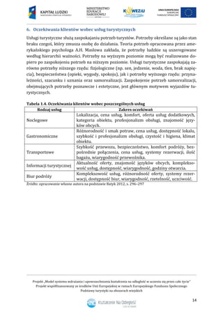 Projekt „Model systemu wdrażania i upowszechniania kształcenia na odległość w uczeniu się przez całe życie”
Projekt współfinansowany ze środków Unii Europejskiej w ramach Europejskiego Funduszu Społecznego
Podstawy turystyki na obszarach wiejskich
14
6. Oczekiwania klientów wobec usług turystycznych
Usługi turystyczne służą zaspokajaniu potrzeb turystów. Potrzeby określane są jako stan
braku czegoś, który zmusza osobę do działania. Teoria potrzeb opracowana przez ame-
rykańskiego psychologa A.H. Maslowa zakłada, że potrzeby ludzkie są uszeregowane
według hierarchii ważności. Potrzeby na wyższym poziomie mogą być realizowane do-
piero po zaspokojeniu potrzeb na niższym poziomie. Usługi turystyczne zaspokajają za-
równo potrzeby niższego rzędu: fizjologiczne (np. sen, jedzenie, woda, tlen, brak napię-
cia), bezpieczeństwa (opieki, wygody, spokoju), jak i potrzeby wyższego rzędu: przyna-
leżności, szacunku i uznania oraz samorealizacji. Zaspokojenie potrzeb samorealizacji,
obejmujących potrzeby poznawcze i estetyczne, jest głównym motywem wyjazdów tu-
rystycznych.
Tabela 1.4. Oczekiwania klientów wobec poszczególnych usług
Rodzaj usług Zakres oczekiwań
Noclegowe
Lokalizacja, cena usług, komfort, oferta usług dodatkowych,
kategoria obiektu, profesjonalizm obsługi, znajomość języ-
ków obcych.
Gastronomiczne
Różnorodność i smak potraw, cena usług, dostępność lokalu,
szybkość i profesjonalizm obsługi, czystość i higiena, klimat
obiektu.
Transportowe
Szybkość przewozu, bezpieczeństwo, komfort podróży, bez-
pośrednie połączenia, cena usług, systemy rezerwacji, ilość
bagażu, wiarygodność przewoźnika.
Informacji turystycznej
Aktualność oferty, znajomość języków obcych, komplekso-
wość usług, dostępność, wiarygodność, godziny otwarcia.
Biur podróży
Kompleksowość usług, różnorodność oferty, systemy rezer-
wacji, dostępność biur, wiarygodność, rzetelność, uczciwość.
Źródło: opracowanie własne autora na podstawie Batyk 2012, s. 296–297
 