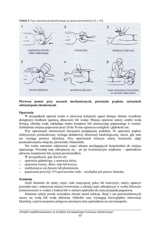 „Projekt współfinansowany ze środków Europejskiego Funduszu Społecznego”
17
Tabela 2. Fazy ratowania poszkodowanego po utracie przytomności [4, s. 42].
Pierwsza pomoc przy urazach mechanicznych, poraŜeniu prądem, zatruciach
substancjami chemicznymi
Oparzenia
W przypadkach oparzeń trzeba w pierwszej kolejności ugasić płonące ubranie wszelkimi
dostępnymi środkami (gaśnicą, płaszczem lub wodą). Miejsca oparzone naleŜy oziębić wodą
bieŜącą, chłodną wodą, nakładając mokre kompresy lub umieszczając poparzonego w wannie.
Schłodzenie miejsca poparzenia przez 20 do 30 min ogranicza rozległość i głębokość ran.
Przy oparzeniach chemicznych (kwasami) postępujemy podobnie. Po oparzeniu prądem
elektrycznym poszkodowany wymaga dodatkowej obserwacji kardiologicznej, nawet, gdy rana
nie wymaga pomocy lekarskiej. Przy oparzeniach kończyn naleŜy koniecznie zdjąć
poszkodowanemu obrączki, pierścionki i bransoletki.
Nie wolno natomiast zdejmować części ubrania przylegających bezpośrednio do miejsca
oparzonego. Powstałą ranę zabezpiecza się – po jej wcześniejszym oziębieniu – opatrunkiem
jałowym, kompresem lub czystym prześcieradłem.
W przypadkach, gdy doszło do:
−−−− oparzenia głębokiego, z martwicą skóry,
−−−− oparzenia twarzy, dłoni, stóp lub krocza,
−−−− zachłyśnięcia się dymem lub płomieniem,
−−−− poparzenia powyŜej 15% powierzchni ciała – niezbędna jest pomoc lekarska.
Zranienia
JeŜeli dochodzi do utraty części ciała (najczęściej palca lub kończyny), naleŜy opatrzyć
pozostałe rany i zatamować miejsce krwawienia, a odciętą część zabezpieczyć w worku foliowym
(umieszczonym w wodzie z lodem) lub w suchym opatrunku do czasu przyjazdu pogotowia.
Zranienia naleŜy przede wszystkim chronić przed infekcją. Brud z ran powierzchniowych
usuwa się wodą lub wodą utlenioną. Głębokie rany wymagają bezwzględnie interwencji
lekarskiej, a pierwsza pomoc polega na zawinięciu rany opatrunkiem na czas transportu.
 