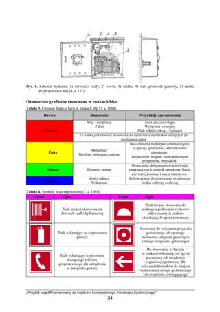„Projekt współfinansowany ze środków Europejskiego Funduszu Społecznego”
34
Rys. 6. Schemat hydrantu: 1) drzwiczki szafy, 2) zawór, 3) szafka, 4) wąŜ (przewód) gumowy, 5) ramka
przytrzymująca wąŜ [4, s. 132].
Oznaczenia graficzne stosowane w znakach bhp
Tabela 3. Umowne funkcje barw w znakach bhp [5, s. 1084].
Barwa Znaczenie Przykłady zastosowania
Stój – nie pracuj
Zakaz
Znak zakazu wstępu
Wyłącznik awaryjny
Znak zakazu jakiejś czynnościCzerwona
Ta barwa jest równieŜ stosowana do oznaczania materiałów słuŜących do
zwalczania ognia
śółta
OstroŜnie!
MoŜliwe niebezpieczeństwo
Wskazanie na niebezpieczeństwo (ogień,
eksplozja, promienie, oddziaływanie
chemiczne)
(oznaczenie progów, niebezpiecznych
przepustów, przeszkód)
Zielona Pierwsza pomoc
Oznaczenia dróg ratunkowych i wyjść
ewakuacyjnych, natrysk ratunkowy Stacje
pierwszej pomocy i stacje ratunkowe.
Niebieska
Znaki nakazu
Wskazania
Zobowiązanie do stosowania określonego
środka ochrony osobistej
Tabela 4. Symbole przeciwpoŜarowe [5, s. 1084].
Znak Opis Znak Opis
Znak ten jest stosowany na
drzwiach szafki hydrantowej
Znak ten jest stosowany do
uniknięcia podawania zestawów
indywidualnych znaków
określających sprzęt poŜarniczy
Znak wskazujący na usytuowanie
gaśnicy
Stosowany do wskazania przycisku
poŜarowego lub ręcznego
sterowania urządzeń gaśniczych
(stałego urządzenia gaśniczego)
Znak wskazujący usytuowanie
dostępnego telefonu
przeznaczonego dla ostrzeŜenia
w przypadku poŜaru
Do stosowania wyłącznie
ze znakami wskazującymi sprzęt
poŜarniczy lub urządzenia
sygnalizacji poŜarowej dla
wskazania kierunków do miejsca
rozmieszenia sprzętu poŜarniczego
lub urządzenia ostrzegającego
 