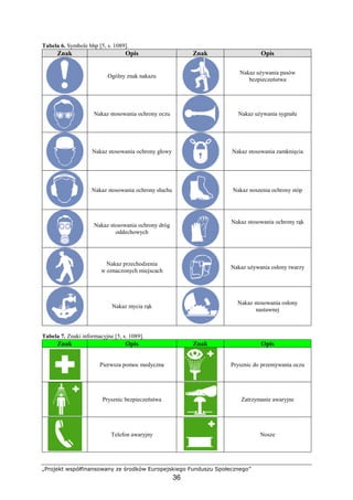„Projekt współfinansowany ze środków Europejskiego Funduszu Społecznego”
36
Tabela 6. Symbole bhp [5, s. 1089].
Znak Opis Znak Opis
Ogólny znak nakazu
Nakaz uŜywania pasów
bezpieczeństwa
Nakaz stosowania ochrony oczu Nakaz uŜywania sygnału
Nakaz stosowania ochrony głowy Nakaz stosowania zamknięcia
Nakaz stosowania ochrony słuchu Nakaz noszenia ochrony stóp
Nakaz stosowania ochrony dróg
oddechowych
Nakaz stosowania ochrony rąk
Nakaz przechodzenia
w oznaczonych miejscach
Nakaz uŜywania osłony twarzy
Nakaz mycia rąk
Nakaz stosowania osłony
nastawnej
Tabela 7. Znaki informacyjne [5, s. 1089].
Znak Opis Znak Opis
Pierwsza pomoc medyczna Prysznic do przemywania oczu
Prysznic bezpieczeństwa Zatrzymanie awaryjne
Telefon awaryjny Nosze
 