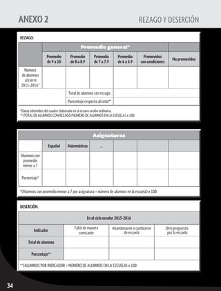 Consejos Técnicos Escolares	 fase intensiva
34
ANEXO 2	 REZAGO Y DESERCIÓN
REZAGO:
Promedio general*
Promedio
de 9 a 10
Promedio
de 8 a 8.9
Promedio
de 7 a 7.9
Promedio
de 6 a 6.9
Promovidos
con condiciones
No promovidos
Número
de alumnos
al cierre
2015-2016*
Total de alumnos con rezago:
Porcentaje respecto al total**
*Datos obtenidos del cuadro elaborado en la octava sesión ordinaria.
**(TOTAL DE ALUMNOS CON REZAGO/NÚMERO DE ALUMNOS EN LA ESCUELA) x 100
Asignaturas
Español Matemáticas …
Alumnos con
promedio
menor a 7
Porcentaje*
*(Alumnos con promedio menor a 7 por asignatura ÷ número de alumnos en la escuela) x 100
DESERCIÓN:
En el ciclo escolar 2015-2016
Indicador
Faltó de manera
constante
Abandonaron o cambiaron
de escuela
Otro propuesto
por la escuela
Total de alumnos
Porcentaje**
**(ALUMNOS POR INDICADOR ÷ NÚMERO DE ALUMNOS EN LA ESCUELA) x 100
 