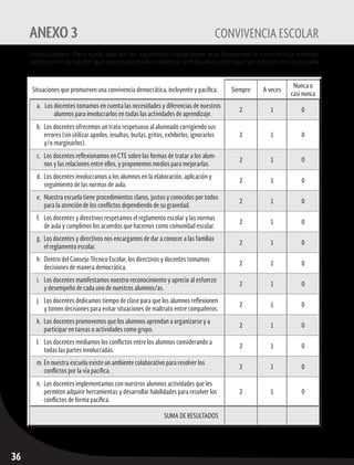 Consejos Técnicos Escolares	 fase intensiva
36
ANEXO 3	 CONVIVENCIA ESCOLAR
Situaciones que promueven una convivencia democrática, incluyente y pacífica. Siempre A veces
Nunca o
casi nunca
a.	 Los docentes tomamos en cuenta las necesidades y diferencias de nuestros
alumnos para involucrarlos en todas las actividades de aprendizaje.
2 1 0
b.	 Los docentes ofrecemos un trato respetuoso al alumnado corrigiendo sus
errores (sin utilizar apodos, insultos, burlas, gritos, exhibirlos, ignorarlos
y/o marginarlos).
2 1 0
c.	 Los docentes reflexionamos en CTE sobre las formas de tratar a los alum-
nos y las relaciones entre ellos, y proponemos medios para mejorarlas.
2 1 0
d.	 Los docentes involucramos a los alumnos en la elaboración, aplicación y
seguimiento de las normas de aula.
2 1 0
e.	 Nuestra escuela tiene procedimientos claros, justos y conocidos por todos
para la atención de los conflictos dependiendo de su gravedad.
2 1 0
f.	 Los docentes y directivos respetamos el reglamento escolar y las normas
de aula y cumplimos los acuerdos que hacemos como comunidad escolar.
2 1 0
g.	 Los docentes y directivos nos encargamos de dar a conocer a las familias
el reglamento escolar.
2 1 0
h.	 Dentro del Consejo Técnico Escolar, los directivos y docentes tomamos
decisiones de manera democrática.
2 1 0
i.	 Los docentes manifestamos nuestro reconocimiento y aprecio al esfuerzo
y desempeño de cada uno de nuestros alumnos/as.
2 1 0
j.	 Los docentes dedicamos tiempo de clase para que los alumnos reflexionen
y tomen decisiones para evitar situaciones de maltrato entre compañeros.
2 1 0
k.	 Los docentes promovemos que los alumnos aprendan a organizarse y a
participar en tareas o actividades como grupo.
2 1 0
l.	 Los docentes mediamos los conflictos entre los alumnos considerando a
todas las partes involucradas.
2 1 0
m.	En nuestra escuela existe un ambiente colaborativo para resolver los
conflictos por la vía pacífica.
2 1 0
n.	 Los docentes implementamos con nuestros alumnos actividades que les
permiten adquirir herramientas y desarrollar habilidades para resolver los
conflictos de forma pacífica.
2 1 0
SUMA DE RESULTADOS
Instrucciones:	Para cada una de las siguientes situaciones que favorecen la convivencia escolar,
seleccionen la opción que corresponda en colectivo la frecuencia con que se realizan en su escuela
 