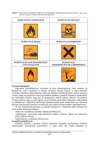 „Projekt współfinansowany ze środków Europejskiego Funduszu Społecznego”
27
Tabela 3. Oznaczenia na etykietach opakowań z substancjami niebezpiecznymi [Szkolenia BHP w firmie, praca
zbiorowa, Wiedza i Praktyka, Warszawa 2006, płyta CD]
SUBSTANCJE ŁATWOPALNE SUBSTANCJE TRUJĄCE
SUBSTANCJE ŻRĄCE SUBSTANCJE SZKODLIWE
SUBSTANCJE O WŁAŚCIWOŚCIACH
UTLENIAJĄCYCH
SUBSTANCJE
NIEBEZPIECZNE DLA ŚRODOWISKA
Czynniki biologiczne
Zagrożenia mikrobiologiczne wywołane są przez mikroorganizmy, które znajdują się
dookoła nas, czyli w powietrzu, w wodzie, na skórze włosach, odzieży, w całym otoczeniu
człowieka. Szkodliwe mikroorganizmy, takie jak: bakterie, zarodniki grzybów, pleśnie, pasożyty
i wirusy, mogą się znajdować w kurzu na meblach, podłodze, sprzętach, klamkach, urządzeniach,
itp. Nosicielami wirusów mogą być też podopieczni zakładu ochrony zdrowia. Nie jesteśmy
w stanie zobaczyć tego, co nam zagraża, ale powinniśmy przewidzieć zagrożenia i odpowiednio
się zabezpieczyć. Najbardziej skutecznym zabezpieczeniem przed zakażeniami jest ostrożność
podczas wykonywania czynności zawodowych oraz wiedza na temat środków zapobiegawczych.
W celu zmniejszenia narażenia na czynniki biologiczne w środowisku pracy powinny być
równocześnie stosowane działania:
− medyczne: szczepienia ochronne, badania profilaktyczne,
− organizacyjne: stosowanie indywidualnych środków ochrony, higiena na stanowisku
pracy, higiena osobista,
− technologiczne: wentylacja, klimatyzacja.
Czynniki psychofizyczne
Poznanie nasilenia i struktury różnych czynników obciążenia psychicznego, trudności
„narzuconych” przeciętnemu pracownikowi w pracy może być bardzo przydatne do
 