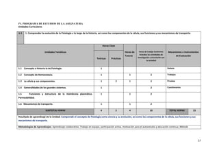 17
IV. PROGRAMA DE ESTUDIOS DE LA ASIGNATURA
Unidades Curriculares
U.1 1. Comprender la evolución de la Fisiología a lo largo de la historia, así como los componentes de la célula, sus funciones y sus mecanismos de transporte.
Unidades Temáticas
Horas Clase
Horas de
Tutoría
Horas de trabajo Autónomo
incluidas las actividades de
investigación y vinculación con
la sociedad
Mecanismos e Instrumentos
de Evaluación
Teóricas Prácticas
1.1 Concepto e historia la de Fisiología. 1 Debate
1.2 Concepto de Homeostasia. 1 1 2 Trabajos
1.3 La célula y sus componentes. 1 2 1 2 Pruebas
1.4 Generalidades de los grandes sistemas. 1 2 Cuestionarios
1.5 Funciones y estructura de la membrana plasmática.
Permeabilidad.
1 1 2
1.6 Mecanismos de transporte. 1 1 2
SUBTOTAL HORAS 6 2 4 10 TOTAL HORAS 22
Resultado de aprendizaje de la Unidad: Comprende el concepto de Fisiología como ciencia y su evolución, así como los componentes de la célula, sus funciones y sus
mecanismos de transporte.
Metodologías de Aprendizajes: Aprendizaje colaborativo. Trabajo en equipo, participación activa, motivación para el autoestudio y educación continua. Método
 
