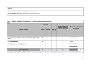 18
expositivo.
Estrategias Educativas: Conferencias, exposiciones, demostraciones.
Recursos Didácticos: Diapositivas, Marcadores, Proyector, Audiovisuales.
U.2 2. Identificar cada uno de los componentes de la sangre y la importancia de sus funciones.
Unidades Temáticas
Horas Clase
Horas de
Tutoría
Horas de trabajo Autónomo
incluidas las actividades de
investigación y vinculación con
la sociedad
Mecanismos e Instrumentos
de Evaluación
Teóricas Prácticas
2.1 Componentes de la sangre y funciones. Glóbulos rojos. Glóbulos
blancos.
2 1 4 Pruebas sumatorias.
2.2 Grupos sanguíneos. 1 4 Trabajos.
2.3 Coagulación y Hemostasia (plaquetas). 1 4 Informe de prácticas.
Exposición de casos.
SUBTOTAL HORAS 3 1 2 12 TOTAL HORAS 18
Resultado de aprendizaje de la Unidad: Identifica la función de la sangre y los diferentes tipos celulares que la componen, así como la importancia de los diferentes
 