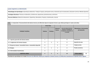 19
grupos sanguíneos y su determinación.
Metodologías de Aprendizajes: Aprendizaje colaborativo. Trabajo en equipo, participación activa, motivación para el autoestudio y educación continua. Método expositivo
Estrategias Educativas: Prácticas en laboratorio, Conferencias, exposiciones, demostraciones, seminarios.
Recursos Didácticos: Material de laboratorio. Diapositivas, Marcadores, Proyector, Audiovisuales, Internet.
U.3 3. Comprender el funcionamiento del sistema inmune y los diferentes tipos de respuesta inmune y que células participan en cada una de ellas.
Unidades Temáticas
Horas Clase
Horas de
Tutoría
Horas de trabajo Autónomo
incluidas las actividades de
investigación y vinculación con
la sociedad
Mecanismos e Instrumentos
de Evaluación
Teóricas Prácticas
3.1 Aspectos generales del sistema inmune. 1 2 Cuestionarios.
3.2 Componentes del sistema inmune. 1 1 1 2 Exposición de casos.
3.3 Respuesta inmune. Inmunidad innata e inmunidad adquirida 2 1 2 Trabajos escritos.
3.4 Alergias. 1 1 1 2 Pruebas sumatorias.
3.5 Enfermedades Autoinmunes. 1 1 2
SUBTOTAL HORAS 6 2 4 10 TOTAL HORAS 22
Resultado de aprendizaje de la Unidad: Reconoce las diferentes células que componen el sistema inmune y los diferentes mecanismos de respuesta ante un agente
 