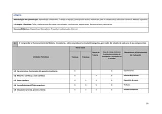 20
patógeno.
Metodologías de Aprendizajes: Aprendizaje colaborativo. Trabajo en equipo, participación activa, motivación para el autoestudio y educación continua. Método expositivo
Estrategias Educativas: Taller, elaboraciones de mapas conceptuales, conferencias, exposiciones, demostraciones, seminarios.
Recursos Didácticos: Diapositivas, Marcadores, Proyector, Audiovisuales, Internet.
U.4 4. Comprender el funcionamiento del Sistema Circulatorio y cómo se produce la circulación sanguínea, por medio del estudio de cada uno de sus componentes.
Unidades Temáticas
Horas Clase
Horas de
Tutoría
Horas de trabajo Autónomo
incluidas las actividades de
investigación y vinculación con
la sociedad
Mecanismos e Instrumentos
de Evaluación
Teóricas Prácticas
4.1 Características funcionales del aparato circulatorio. 1 1 Cuestionarios.
4.2 Mecánica cardiaca, y ciclo cardiaco. 2 1 1 Informe de prácticas.
4.3 Gasto cardiaco. 2 1 1 1 Exposición de casos.
4.4 Hemodinámica del flujo sanguíneo. 1 1 1 1 Trabajos.
4.5 Circulación arterial, presión arterial. 1 1 1 1 Pruebas sumatorias.
 