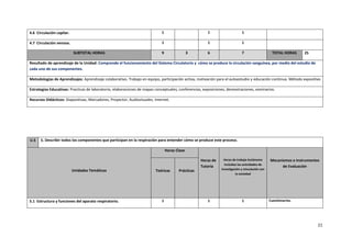 21
4.6 Circulación capilar. 1 1 1
4.7 Circulación venosa. 1 1 1
SUBTOTAL HORAS 9 3 6 7 TOTAL HORAS 25
Resultado de aprendizaje de la Unidad: Comprende el funcionamiento del Sistema Circulatorio y cómo se produce la circulación sanguínea, por medio del estudio de
cada uno de sus componentes.
Metodologías de Aprendizajes: Aprendizaje colaborativo. Trabajo en equipo, participación activa, motivación para el autoestudio y educación continua. Método expositivo
Estrategias Educativas: Practicas de laboratorio, elaboraciones de mapas conceptuales, conferencias, exposiciones, demostraciones, seminarios.
Recursos Didácticos: Diapositivas, Marcadores, Proyector, Audiovisuales, Internet.
U.5 5. Describir todos los componentes que participan en la respiración para entender cómo se produce este proceso.
Unidades Temáticas
Horas Clase
Horas de
Tutoría
Horas de trabajo Autónomo
incluidas las actividades de
investigación y vinculación con
la sociedad
Mecanismos e Instrumentos
de Evaluación
Teóricas Prácticas
5.1 Estructura y funciones del aparato respiratorio. 1 1 1 Cuestionarios.
 