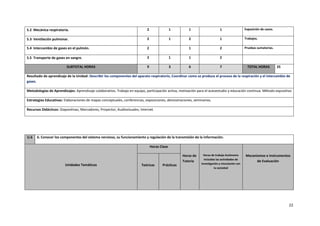 22
5.2 Mecánica respiratoria. 2 1 1 1 Exposición de casos.
5.3 Ventilación pulmonar. 2 1 2 1 Trabajos.
5.4 Intercambio de gases en el pulmón. 2 1 2 Pruebas sumatorias.
5.5 Transporte de gases en sangre. 2 1 1 2
SUBTOTAL HORAS 9 3 6 7 TOTAL HORAS 25
Resultado de aprendizaje de la Unidad: Describir los componentes del aparato respiratorio, Coordinar como se produce el proceso de la respiración y el intercambio de
gases.
Metodologías de Aprendizajes: Aprendizaje colaborativo. Trabajo en equipo, participación activa, motivación para el autoestudio y educación continua. Método expositivo
Estrategias Educativas: Elaboraciones de mapas conceptuales, conferencias, exposiciones, demostraciones, seminarios.
Recursos Didácticos: Diapositivas, Marcadores, Proyector, Audiovisuales, Internet.
U.6 6. Conocer los componentes del sistema nervioso, su funcionamiento y regulación de la transmisión de la información.
Unidades Temáticas
Horas Clase
Horas de
Tutoría
Horas de trabajo Autónomo
incluidas las actividades de
investigación y vinculación con
la sociedad
Mecanismos e Instrumentos
de Evaluación
Teóricas Prácticas
 