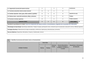 23
6.1 Organización funcional del sistema nervioso. 1 1 1 Cuestionarios.
6.2 Funciones sensoriales sistema somato sensorial. 2 1 1 2
6.3 Sentidos especiales: visión, gusto, olfato audición y equilibrio. 2 1 2 2 Exposición de casos.
6.4 Sistema motor: control del movimiento reflejo y voluntario. 2 1 1 2 Trabajos.
6.5 Funciones nerviosas superiores. 2 1 1 Pruebas sumatorias.
SUBTOTAL HORAS 9 3 6 8 TOTAL HORAS 26
Resultado de aprendizaje de la Unidad: Conoce los componentes del sistema nervioso, su funcionamiento y regulación de la transmisión de la información.
Metodologías de Aprendizajes: Aprendizaje colaborativo. Trabajo en equipo, participación activa, motivación para el autoestudio y educación continua. Método expositivo
Estrategias Educativas: Elaboraciones de mapas conceptuales, conferencias, exposiciones, demostraciones, seminarios.
Recursos Didácticos: Diapositivas, Marcadores, Proyector, Audiovisuales, Internet.
U.7 7. Identificar las estructuras del sistema renal y su funcionamiento.
Unidades Temáticas
Horas Clase
Horas de
Tutoría
Horas de trabajo Autónomo
incluidas las actividades de
investigación y vinculación con
la sociedad
Mecanismos e Instrumentos
de Evaluación
Teóricas Prácticas
 
