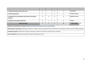 24
7.1 Mecanismos básicos de la función renal. 1 1 2 Cuestionarios.
7.2 Filtración glomerular. 1 1 3 Pruebas sumatorias.
7.3 Regulación de la osmolaridad y del volumen de los líquidos
corporales.
2 1 1 3 Exposición de casos.
7.4 Regulación del equilibrio ácido-base. 2 1 1 2 Trabajos.
SUBTOTAL HORAS 6 2 4 10 TOTAL HORAS 22
Resultado de aprendizaje de la Unidad: Identificar las estructuras del sistema renal y su funcionamiento.
Metodologías de Aprendizajes: Aprendizaje colaborativo. Trabajo en equipo, participación activa, motivación para el autoestudio y educación continua. Método expositivo
Estrategias Educativas: Elaboraciones de mapas conceptuales, conferencias, exposiciones, demostraciones, seminarios.
Recursos Didácticos: Diapositivas, Marcadores, Proyector, Audiovisuales, Internet.
 