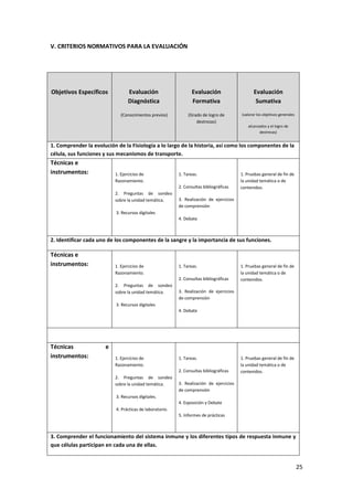 25
V. CRITERIOS NORMATIVOS PARA LA EVALUACIÓN
Objetivos Específicos Evaluación
Diagnóstica
(Conocimientos previos)
Evaluación
Formativa
(Grado de logro de
destrezas)
Evaluación
Sumativa
(valorar los objetivos generales
alcanzados y el logro de
destrezas)
1. Comprender la evolución de la Fisiología a lo largo de la historia, así como los componentes de la
célula, sus funciones y sus mecanismos de transporte.
Técnicas e
instrumentos: 1. Ejercicios de
Razonamiento.
2. Preguntas de sondeo
sobre la unidad temática.
3. Recursos digitales
1. Tareas.
2. Consultas bibliográficas
3. Realización de ejercicios
de comprensión
4. Debate
1. Pruebas general de fin de
la unidad temática o de
contenidos.
2. Identificar cada uno de los componentes de la sangre y la importancia de sus funciones.
Técnicas e
instrumentos: 1. Ejercicios de
Razonamiento.
2. Preguntas de sondeo
sobre la unidad temática.
3. Recursos digitales
1. Tareas.
2. Consultas bibliográficas
3. Realización de ejercicios
de comprensión
4. Debate
1. Pruebas general de fin de
la unidad temática o de
contenidos.
Técnicas e
instrumentos: 1. Ejercicios de
Razonamiento.
2. Preguntas de sondeo
sobre la unidad temática.
3. Recursos digitales.
4. Prácticas de laboratorio.
1. Tareas.
2. Consultas bibliográficas
3. Realización de ejercicios
de comprensión
4. Exposición y Debate
5. Informes de prácticas
1. Pruebas general de fin de
la unidad temática o de
contenidos.
3. Comprender el funcionamiento del sistema inmune y los diferentes tipos de respuesta inmune y
que células participan en cada una de ellas.
 