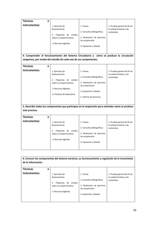 26
Técnicas e
instrumentos: 1. Ejercicios de
Razonamiento.
2. Preguntas de sondeo
sobre la unidad temática.
3. Recursos digitales
1. Tareas.
2. Consultas bibliográficas
3. Realización de ejercicios
de comprensión
4. Exposición y Debate
1. Pruebas general de fin de
la unidad temática o de
contenidos.
4. Comprender el funcionamiento del Sistema Circulatorio y cómo se produce la circulación
sanguínea, por medio del estudio de cada uno de sus componentes.
Técnicas e
instrumentos: 1. Ejercicios de
Razonamiento.
2. Preguntas de sondeo
sobre la unidad temática.
3. Recursos digitales.
4. Prácticas de laboratorio.
1. Tareas.
2. Consultas bibliográficas.
3. Realización de ejercicios
de comprensión
4. Exposición y Debate.
5. Informe de prácticas.
1. Pruebas general de fin de
la unidad temática o de
contenidos.
5. Describir todos los componentes que participan en la respiración para entender cómo se produce
este proceso.
Técnicas e
instrumentos: 1. Ejercicios de
Razonamiento.
2. Preguntas de sondeo
sobre la unidad temática.
3. Recursos digitales
1. Tareas.
2. Consultas bibliográficas
3. Realización de ejercicios
de comprensión
4. Exposición y Debate
1. Pruebas general de fin de
la unidad temática o de
contenidos.
6. Conocer los componentes del sistema nervioso, su funcionamiento y regulación de la transmisión
de la información.
Técnicas e
instrumentos: 1. Ejercicios de
Razonamiento.
2. Preguntas de sondeo
sobre la unidad temática.
3. Recursos digitales
1. Tareas.
2. Consultas bibliográficas
3. Realización de ejercicios
de comprensión
4. Exposición y Debate
1. Pruebas general de fin de
la unidad temática o de
contenidos.
 