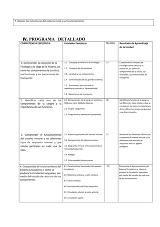 IV. PROGRAMA DETALLADO
COMPETENCIA ESPECÍFICA: Unidades Temáticas No HORAS Resultado de Aprendizaje
de la Unidad
1. Comprender la evolución de la
Fisiología a lo largo de la historia, así
como los componentes de la célula,
sus funciones y sus mecanismos de
transporte.
1.1 Concepto e historia la de Fisiología.
1.2 Concepto de Homeostasia.
1.3 La célula y sus componentes.
1.4 Generalidades de los grandes sistemas.
1.5 Funciones y estructura de la
membrana plasmática. Permeabilidad.
1.6 Mecanismos de transporte.
22 Comprende el concepto de
Fisiología como ciencia y su
evolución, así como los
componentes de la célula, sus
funciones y sus mecanismos de
transporte.
2. Identificar cada uno de los
componentes de la sangre y la
importancia de sus funciones.
2.1 Componentes de la sangre y funciones.
Glóbulos rojos. Glóbulos blancos.
2.2 Grupos sanguíneos.
2.3 Coagulación y Hemostasia (plaquetas).
18 Identifica la función de la sangre y
los diferentes tipos celulares que la
componen, así como la importancia
de los diferentes grupos sanguíneos
y su determinación.
3. Comprender el funcionamiento
del sistema inmune y los diferentes
tipos de respuesta inmune y que
células participan en cada una de
ellas.
3.1 Aspectos generales del sistema inmune.
3.2 Componentes del sistema inmune.
3.3 Respuesta inmune. Inmunidad innata e
inmunidad adquirida
3.4 Alergias.
3.5 Enfermedades Autoinmunes.
22 Reconoce las diferentes células que
componen el sistema inmune y los
diferentes mecanismos de
respuesta ante un agente
patógeno.
4. Comprender el funcionamiento del
Sistema Circulatorio y cómo se
produce la circulación sanguínea, por
medio del estudio de cada uno de sus
componentes.
4.1 Características funcionales del aparato
circulatorio.
4.2 Mecánica cardiaca, y ciclo cardiaco.
4.3 Gasto cardiaco.
4.4 Hemodinámica del flujo sanguíneo.
4.5 Circulación arterial, presión arterial.
4.6 Circulación capilar.
25 Comprende el funcionamiento del
Sistema Circulatorio y cómo se
produce la circulación sanguínea,
por medio del estudio de cada uno
de sus componentes.
7. Asociar las estructuras del sistema renal y su funcionamiento.
 