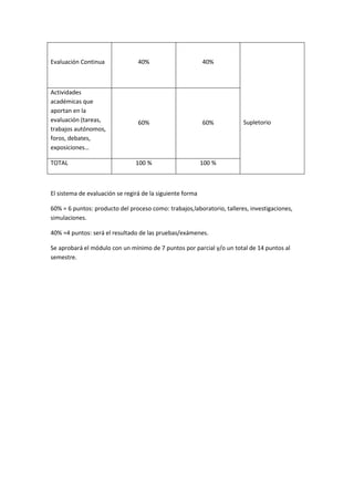 Evaluación Continua 40% 40%
Supletorio
Actividades
académicas que
aportan en la
evaluación (tareas,
trabajos autónomos,
foros, debates,
exposiciones…
60% 60%
TOTAL 100 % 100 %
El sistema de evaluación se regirá de la siguiente forma
60% = 6 puntos: producto del proceso como: trabajos,laboratorio, talleres, investigaciones,
simulaciones.
40% =4 puntos: será el resultado de las pruebas/exámenes.
Se aprobará el módulo con un mínimo de 7 puntos por parcial y/o un total de 14 puntos al
semestre.
 