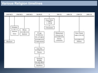 Various Religion timelines
