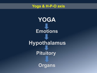 Yoga & H-P-O axis
Hypothalamus
Pituitory
Organs
YOGA
Emotions