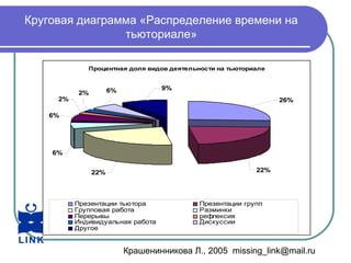 Крашенинникова Л., 2005 missing_link@mail.ru
Круговая диаграмма «Распределение времени на
тьюториале»
Процентная доля видов деятельности на тьюториале
26%
22%22%
6%
6%
2%
2%
6% 9%
Презентации тьютора Презентации групп
Групповая работа Разминки
Перерывы рефлексия
Индивидуальная работа Дискуссии
Другое
 