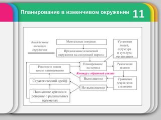 11Планирование в изменчивом окружении
Планирование
на период
Реализация
планов
Сравнение
результатов
с планами
Выполнение
Не выполнение
Решение о новом
цикле планировании
Понимание кризиса и
решение о радикальных
переменах
Стратегический дрейф
Контур с обратной связью
Предсказание изменений
окружения на следующий период
Ментальные ловушки Установки
людей,
структура
и культура
организации
Воздействие
внешнего
окружения
 