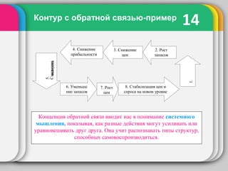 14Контур с обратной связью-пример
4. Снижение
прибыльности
1.
Падениеспроса
3. Снижение
цен
5.
Снижениевыпуска
товара
6. Уменьше
ние запасов
7. Рост
цен
8. Стабилизация цен и
спроса на новом уровне
2. Рост
запасов
Концепция обратной связи вводит нас в понимание системного
мышления, показывая, как разные действия могут усиливать или
уравновешивать друг друга. Она учит распознавать типы структур,
способных самовоспроизводиться.
 