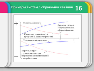 16Примеры систем с обратными связями
Порочный круг
ухудшения качества
и кризиса взаимоотношений
с потребителями
Устранение недостатков
Снижение уникальности
продукта за счет копирования
Развитие достоинств
Примеры систем
с отрицательной
обратной связью
t
 