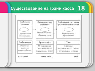 18Существование на грани хаоса
Стабильное
состояние
Отрицательная
обратная связь
Неравновесное
состояние
Положительная
обратная связь
Стабильное состояние
(усложненная система)
Отрицательная
обратная связь
Стабильность
Медленная
смерть от
приспособления
Грань хаоса
Ограниченная
нестабильность
(переходное сост.)
Хаос
Взрывная
нестабильность, гибель
организации от хаоса
СТРУКТУРА ГРАНЬ ХАОСА ХАОС
 