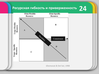 24Ресурсная гибкость и приверженность
Ghemavat & Del Sol, 1998
 