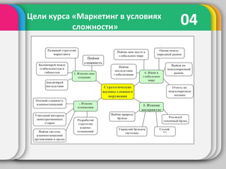 04Цели курса «Маркетинг в условиях
сложности»
3. Измени
восприятие
Создай
брэнд
Пойми природу
брэнда
Управляй брэндом
системно
Реализуй
успешный брэнд
Стратегические
вызовы сложного
окружения
1. Измени свое
сознание
Пойми
сложность
Развивай стратегии
маркетинга
Балансируй между
стабильностью и
гибкостью
Анализируй
последствия
2. Измени
отношения
Осознай сложность
взаимоотношений
Учитывай интересы
заинтересованных
сторон
Пойми систему
взаимоотношений
организации и среды
Разработай
стратегии
взаимо-
отношений
4. Живи в
глобальном
мире
Пойми
последствия
глобализации
Оцени между-
народный рынок
Пойми свое место в
глобальном мире
Выйди на
международный
рынок
Ответь на
международные
вызовы
 