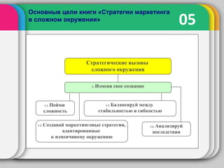 05
Основные цели книги «Стратегии маркетинга
в сложном окружении»
Стратегические вызовы
сложного окружения
1. Измени свое сознание
1.1. Пойми
сложность
1.2. Создавай маркетинговые стратегии,
адаптированные
к изменчивому окружению
1.3. Балансируй между
стабильностью и гибкостью
1.4. Анализируй
последствия
 