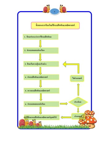  
 
 
 
1. ศึ
2.
3.
4.
5.
6.
7.
ศึกษาคําแนะน
ทําแบบทดสอ
ศึกษาใบควา
ทําแบบฝึกทั
ตรวจแบบฝึ
ทําแบบทดส
ศึกษาแบบฝึ
นําการใช้แบบ
อบก่อนเรียน
มรู้และตัวอย่
ทักษะคณิตศาส
ฝกทักษะคณิต
สอบหลังเรียน
ฝึกทักษะคณิต
ขั้นตอนการ
-
บฝึกทักษะ
าง
สตร์
ตศาสตร์
น
ตศาสตร์ชุดต่
รเรียนโดยใช้
1 -
อไป
ช้แบบฝึกทัก
ค
กษะคณิตศาส
ประเมินผ
ไม่ผ่านเกณ
ผ่านเกณ
สตร์ 
ผ
ฑ์
ฑ์
 
